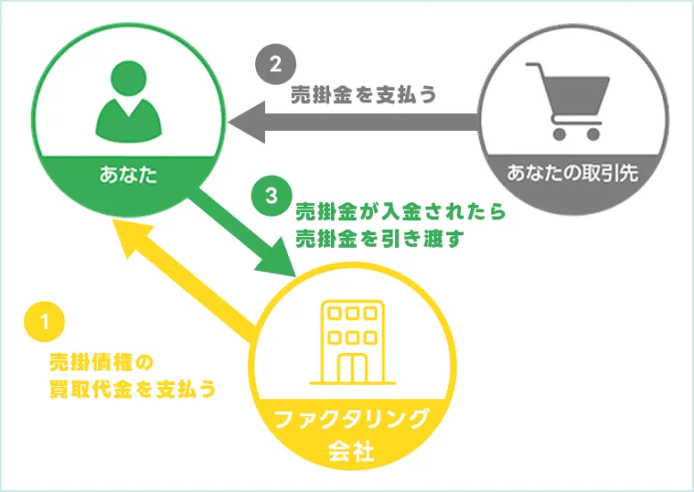 ファクタリングの説明